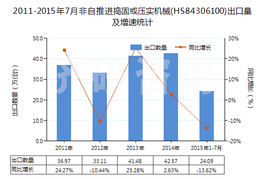 2011-2015年7月非自推進(jìn)搗固或壓實機(jī)械(HS84306100)出口量及增速統(tǒng)計